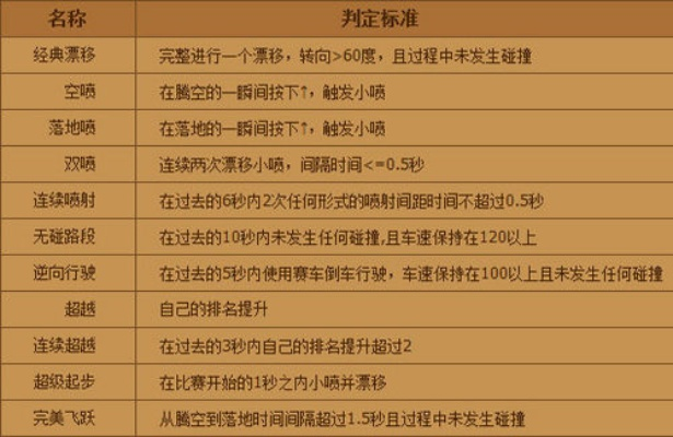 7月飞车版本,连贯性执行方法评估&10DM_v9.660