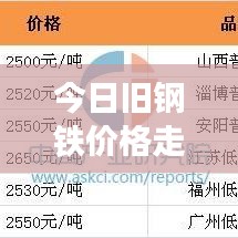 今日旧钢铁价格走势深度解析